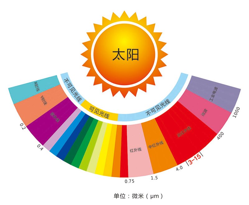 Wuxi Saunapro Technology Co., Ltd cinco inovações na sauna a vapor infravermelho distante sem costura